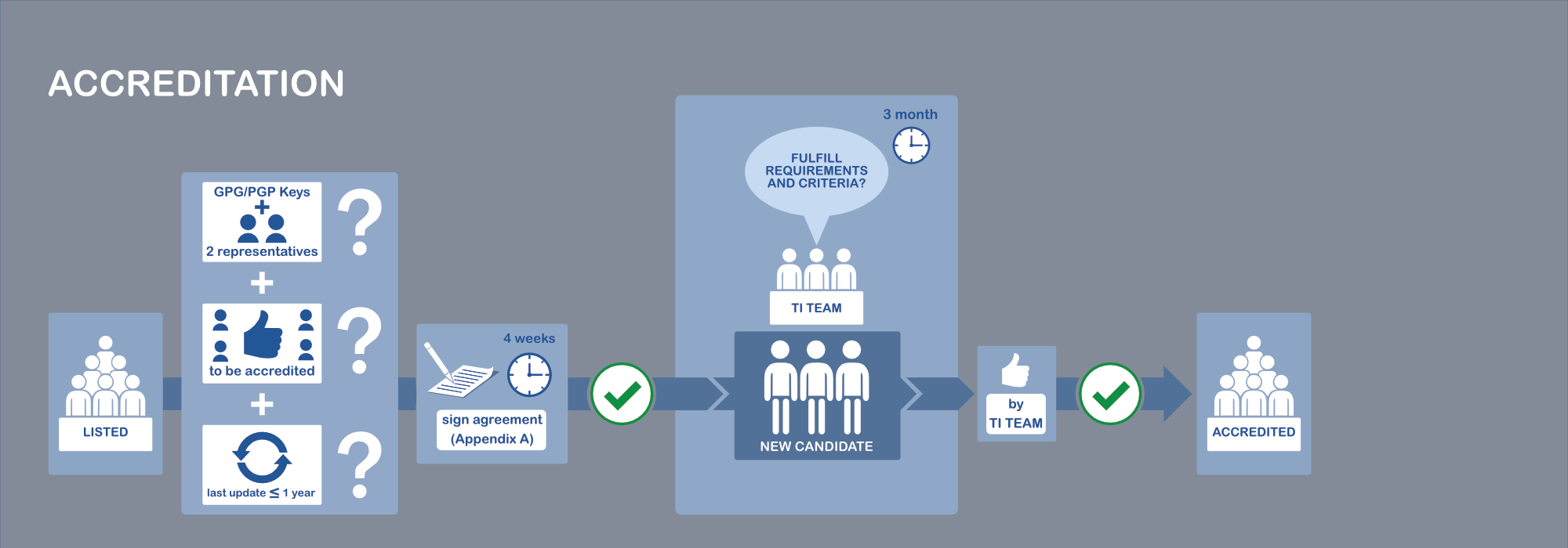 Process flow for TI Accreditation