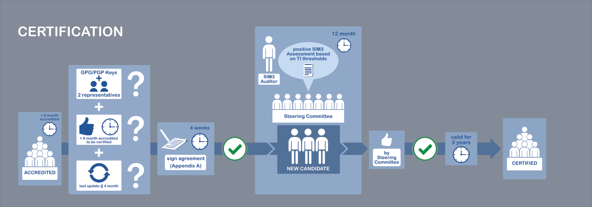 Process flow for TI Certification