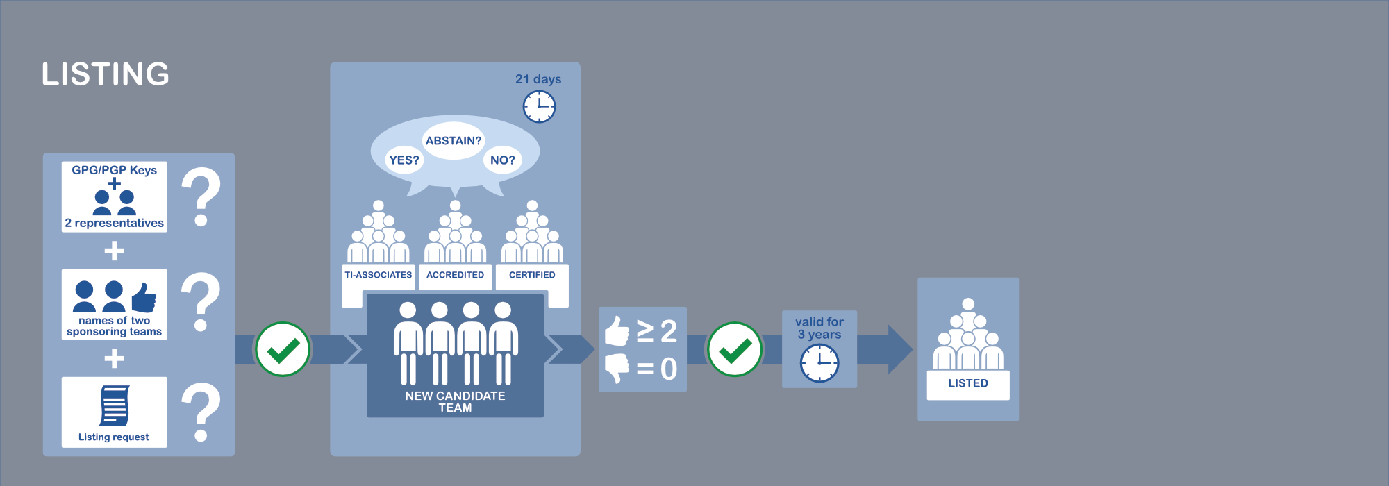 Process flow for TI Listing