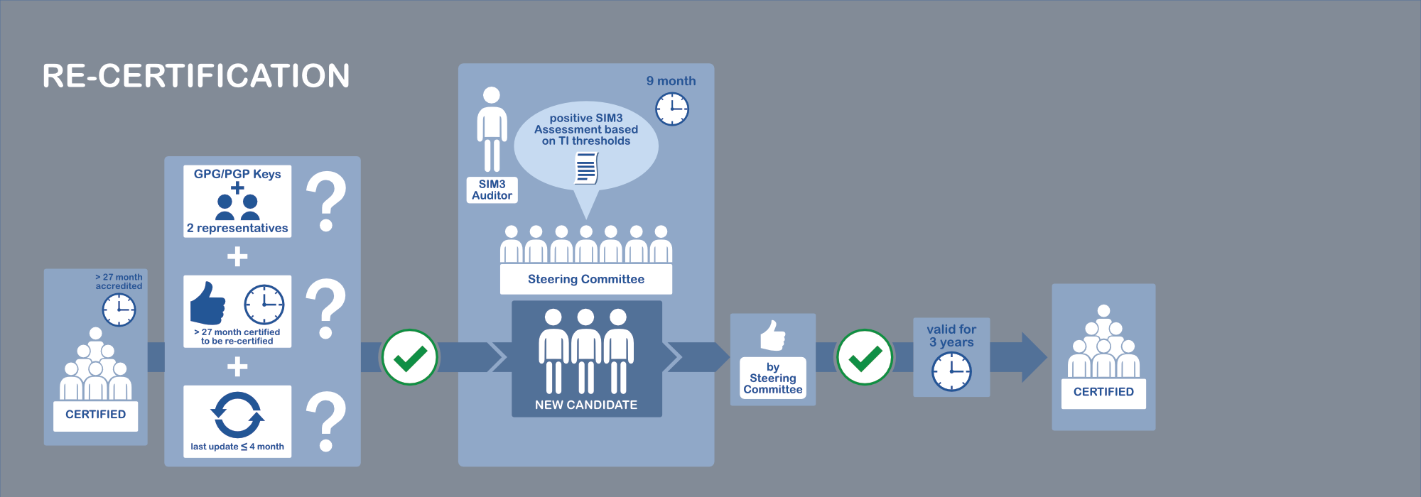 Process flow for TI Re-Certification