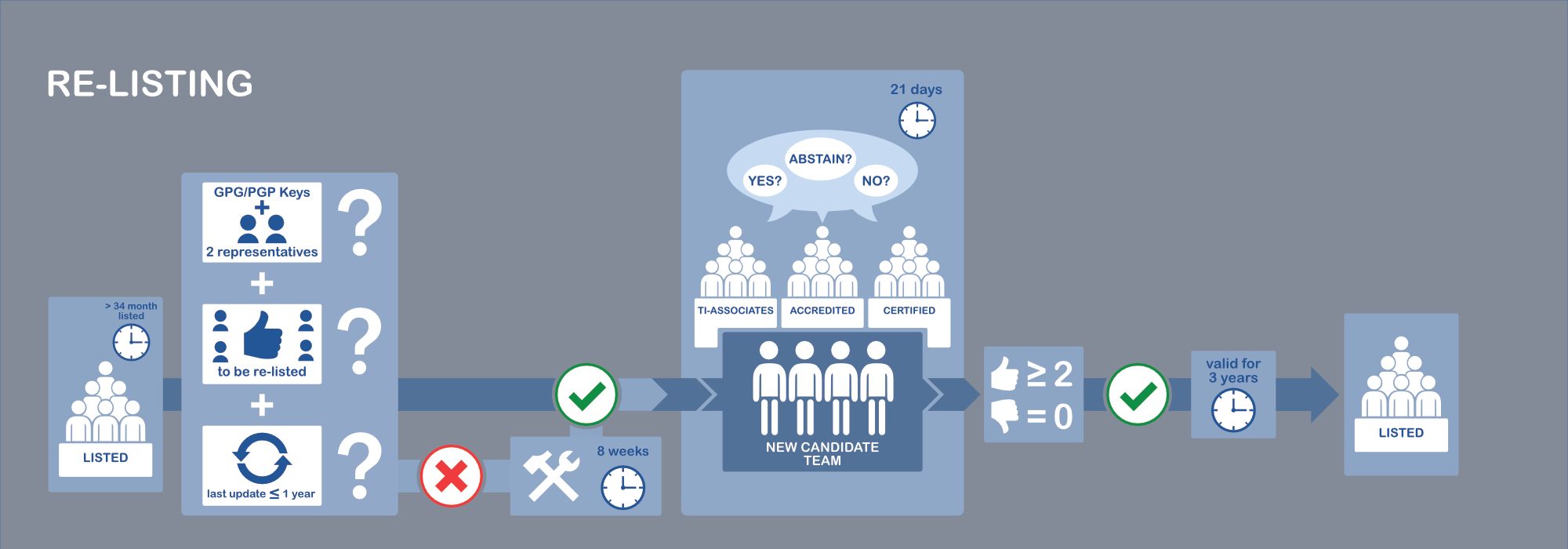 Process flow for TI Re-Listing